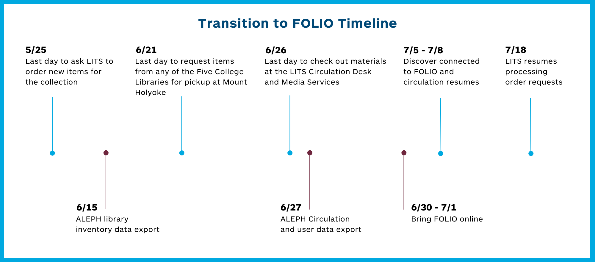 Timeline for FOLIO Implementation